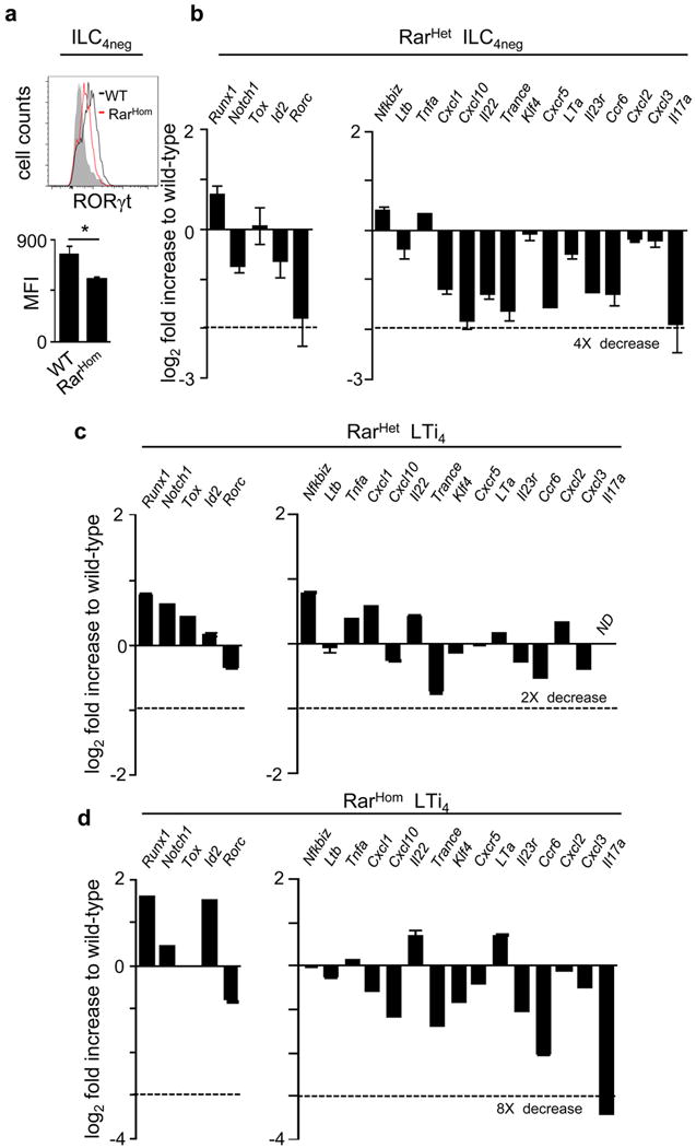 Extended Data Figure 4