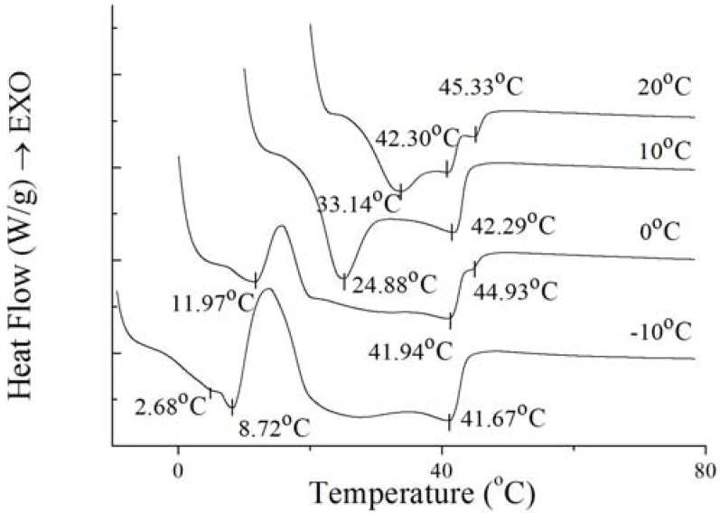 Figure 8