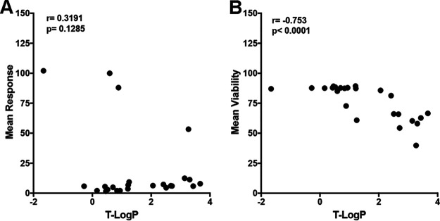 FIG 3