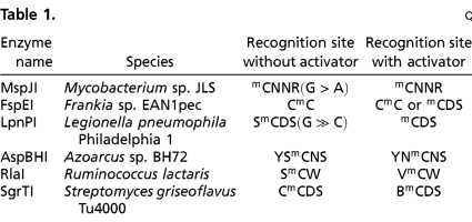 graphic file with name pnas.1018448108tblT1.jpg