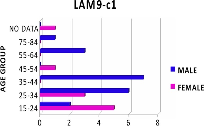 Fig 3