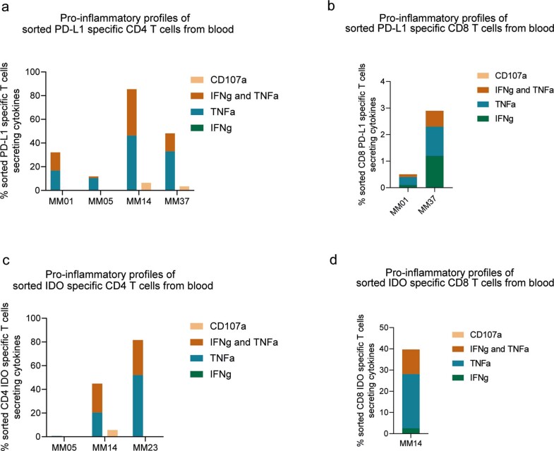 Extended Data Fig. 6