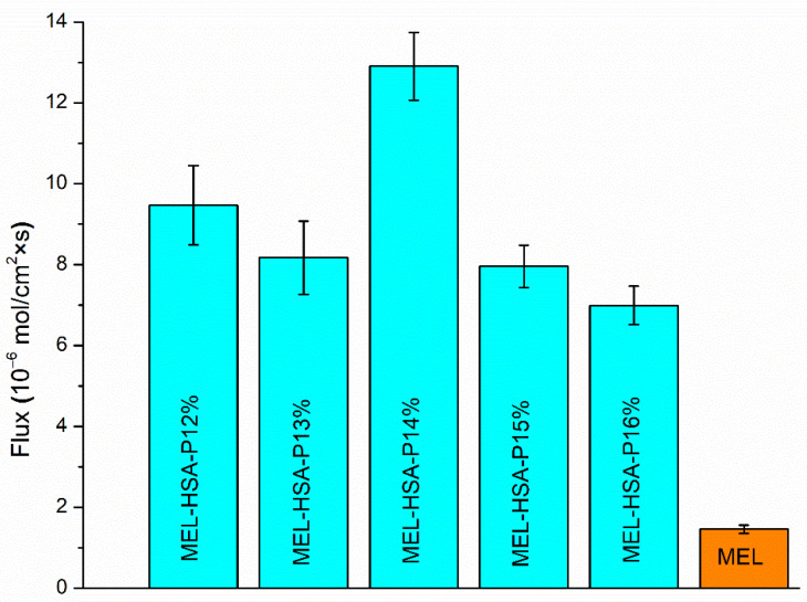 Figure 7