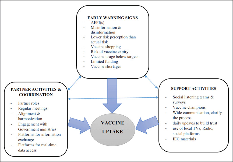 N.B: There may be other elements in addition to those shown in the above framework.