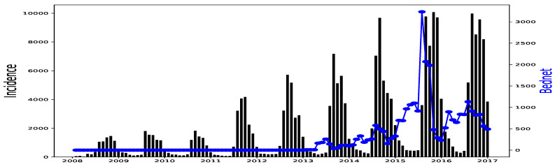 Figure 7