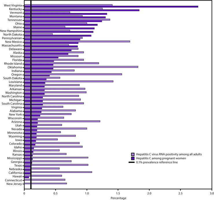 The figure is a bar chart that presents the estimated prevalence of hepatitis C virus RNA positivity among all adults and among pregnant women by state.