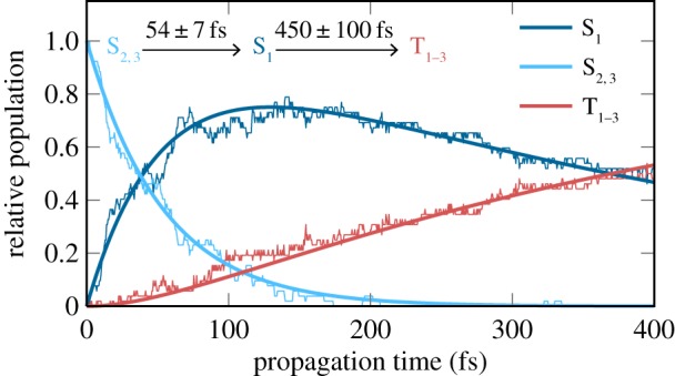 Figure 7.