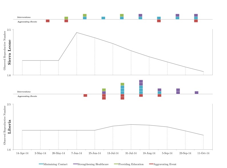 Relationship between media reports of interventions and aggravating events on observed reproductive number in Sierra Leone and Liberia.