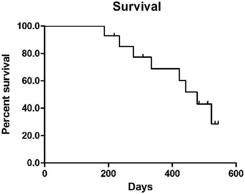 Fig 3