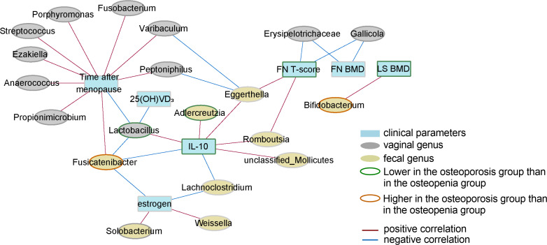 Figure 6