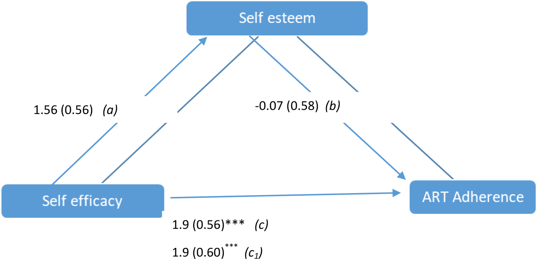 Figure 2: