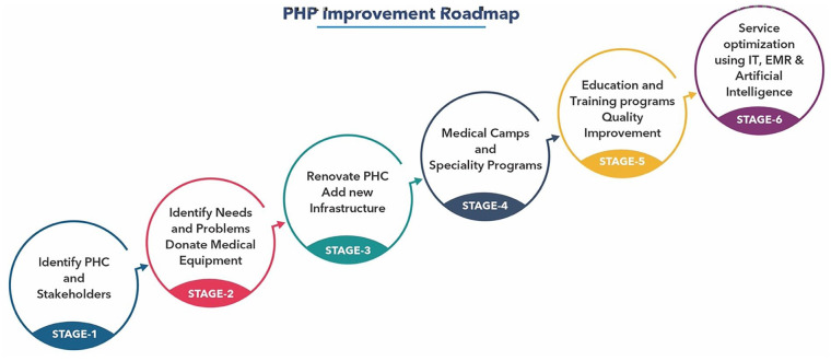 A New Strategy for Rejuvenating Primary Healthcare: The Government ...