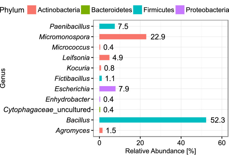 Figure 5.