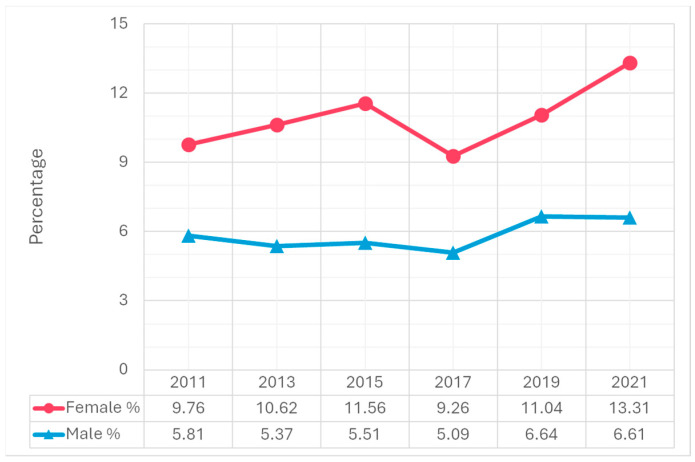 Figure 3