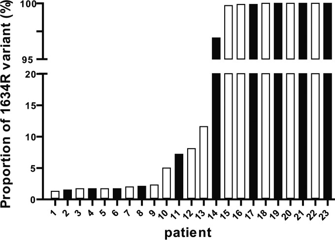 FIG 2