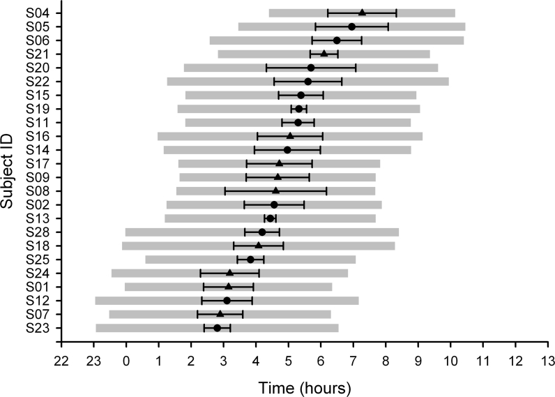 Inter-Individual Differences In Habitual Sleep Timing and Entrained ...