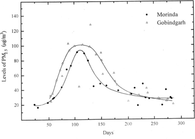 Figure 2: