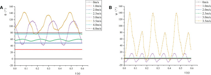 Figure 7