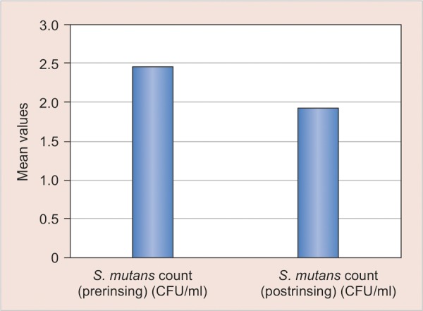 Graph 3