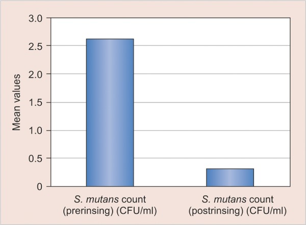 Graph 2