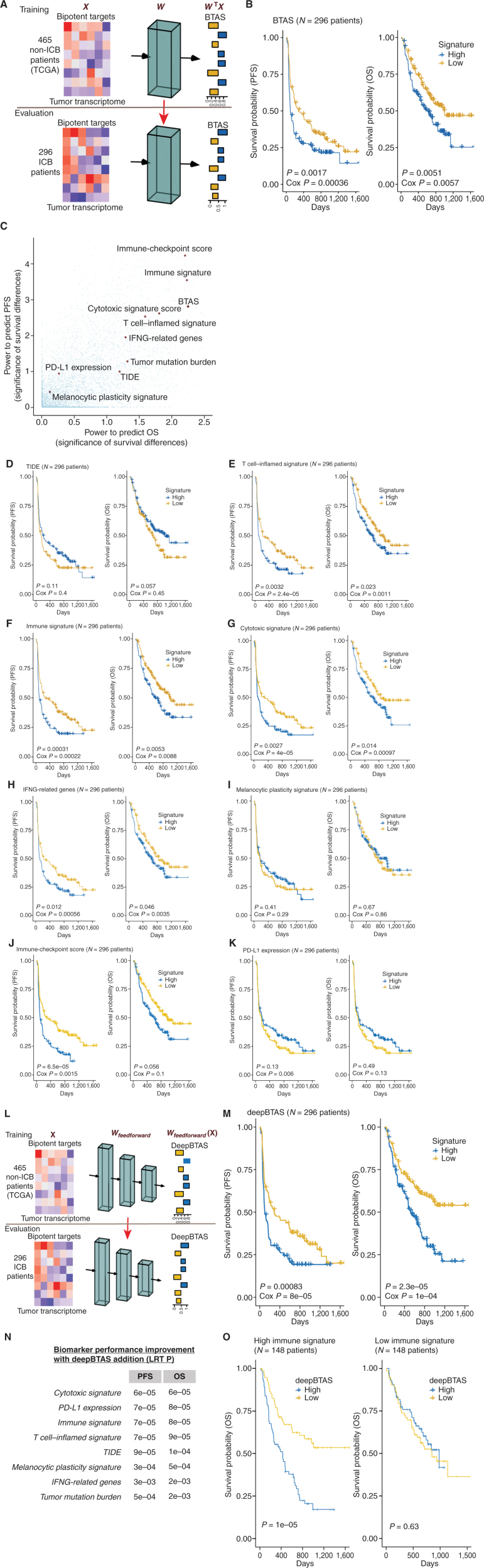 Figure 5. Machine learning evaluation of immune-metabolic targets in predicting patient response to anti–PD-1. Abbreviations: PFS, progression-free survival; OS, overall survival differences. A, Overview of the estimation of bipotent target activity score in tumors using a linear function (BTAS). B, Kaplan–Meier plots showing PFS and OS differences for patients receiving anti–PD-1 between the low-risk and high-risk groups defined by the median value of BTAS. C, Survival stratification performance of BTAS score versus seven other previously published ICB biomarkers for melanoma patients receiving ICB. Significance of survival was estimated using log-rank P value (−log10). D–K, Kaplan–Meier plots similar to B with the low-risk and high-risk groups defined by the median value of the signatures. Signatures displayed are: (D) TIDE (97), (E) T-cell inflamed (96), (F) immune (90), (G) cytotoxic (91), (H) IFNG (92), (I) melanocytic plasticity (98), (J) immune checkpoint, and (K) PD-L1 expression (96). L, Overview of the estimation of bipotent target activity score in tumors using a nonlinear function (deepBTAS). M, Kaplan–Meier plots similar to B with the low-risk and high-risk groups defined by the median deepBTAS. N, Performance improvement (OS and PFS) with the addition of deepBTAS to biomarkers (rows). An improvement quantified as (P value of) increase in the likelihood of multivariate model containing a biomarker and deepBTAS over a model containing the biomarker alone. O, Kaplan–Meier plots similar to M done separately on tumors with high (top) and low (bottom) immune signature.