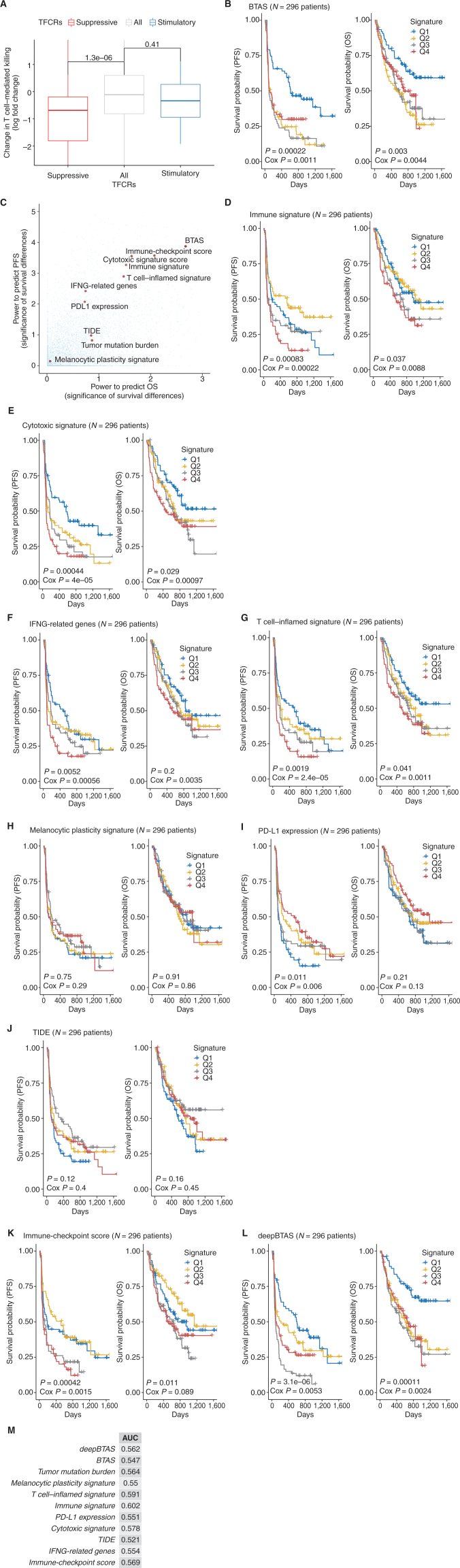 Figure 6. Evaluation of bipotent regulators of angiogenesis or growth suppressor. A, Effect of knockout of 28 bipotent targets on T-cell mediated killing of cancer cells. B–M, Performance of BTAS and deepBTAS versus other previously published ICB biomarkers: C, Survival stratification performance of BTAS score versus other ICB biomarkers. Significance of survival was estimated using log-rank P value (−log10). Kaplan–Meier plots show progression-free survival and overall survival between the four equal quartiles of risk groups divided based on signatures: (B) BTAS, (D) immune (90), (E) cytotoxic (91), (F) IFNG (92), (G) T-cell inflamed (96), (H) melanocytic plasticity (98), (I) PD-L1 (96), (J) TIDE (97), (K) immune checkpoint, and (L) deepBTAS. M, Performance evaluation of ICB biomarkers in terms of area under the curve (AUC).