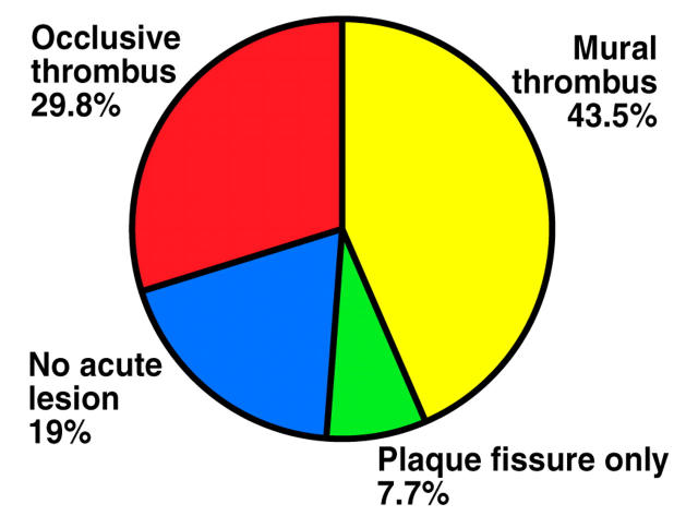 Figure 2:  