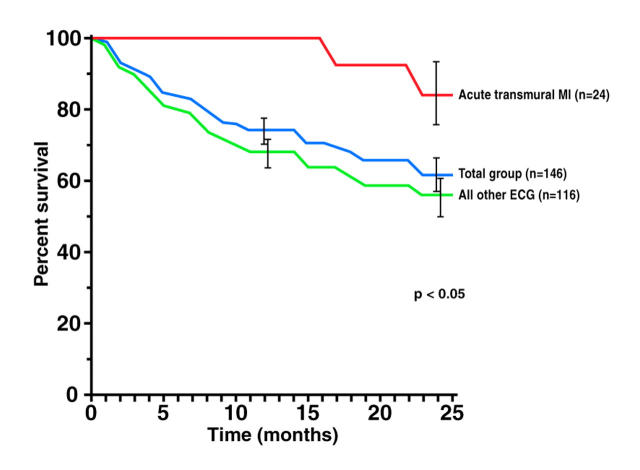 Figure 3:  