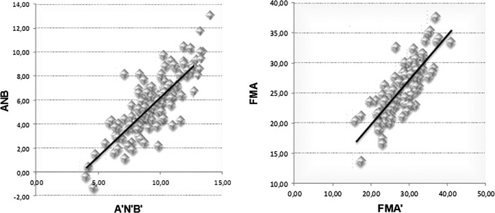 Figure 8. Scatterplots illustrating linear regression results between cephalometric and photographic measurements (n  =  123). (A) ANB vs A'N'B'. (B) FMA vs FMA'. '  =  Photographic landmark.