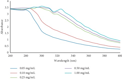 Figure 7