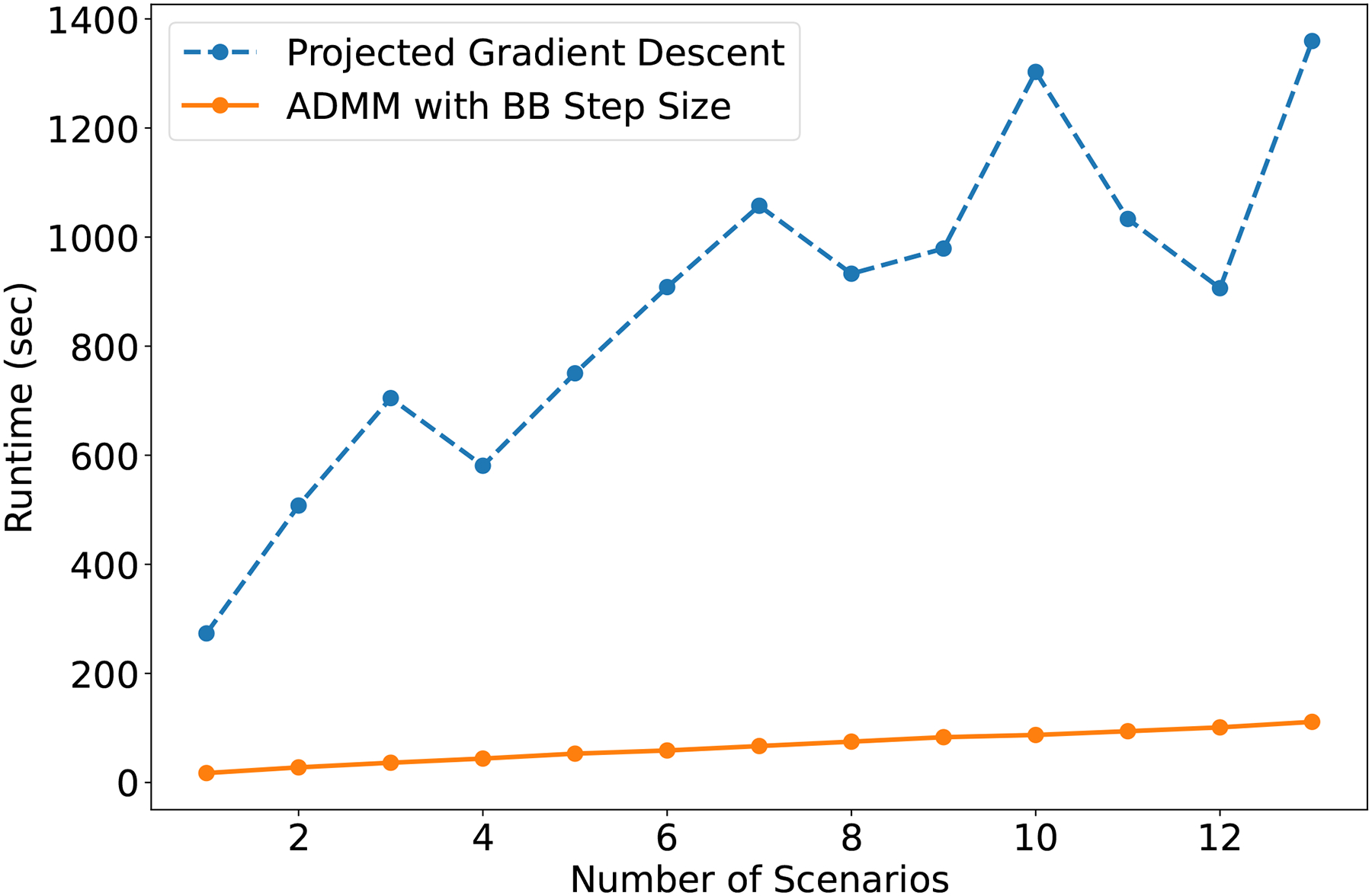 Figure 6: