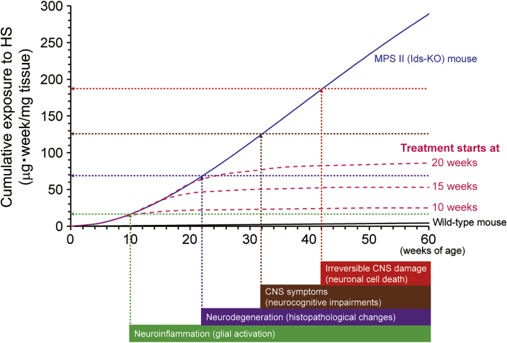 Figure 5