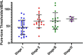 Dot plot displaying pure-tone thresholds in decibels hearing level (dBHL) across four stages. Stage I is blue, Stage II is red, Stage III is green, and Stage IV is purple. Data points and error bars illustrate variability and average thresholds in each stage.