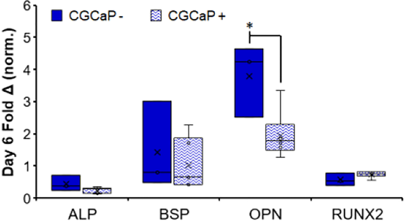 Figure 7.