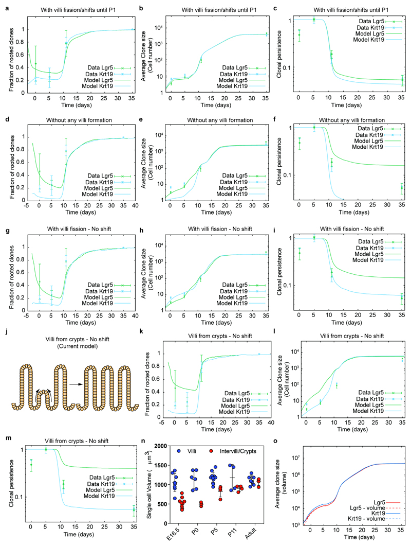 Extended Data Figure 7