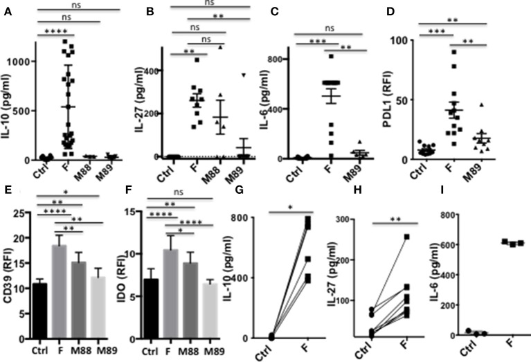 Faecalibacterium prausnitzii Skews Human DC to Prime IL10-Producing T ...