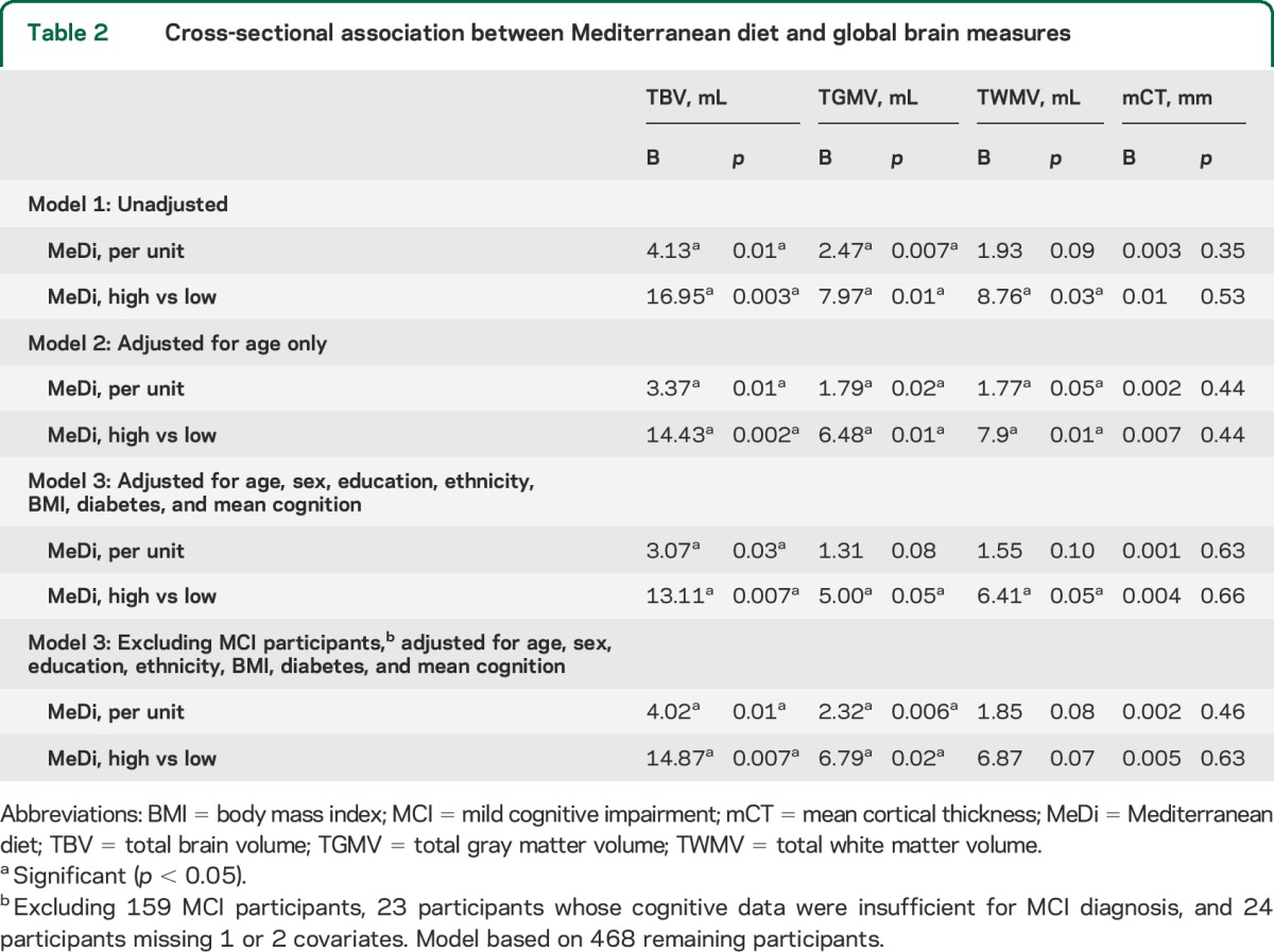 graphic file with name NEUROLOGY2015651661TT2.jpg