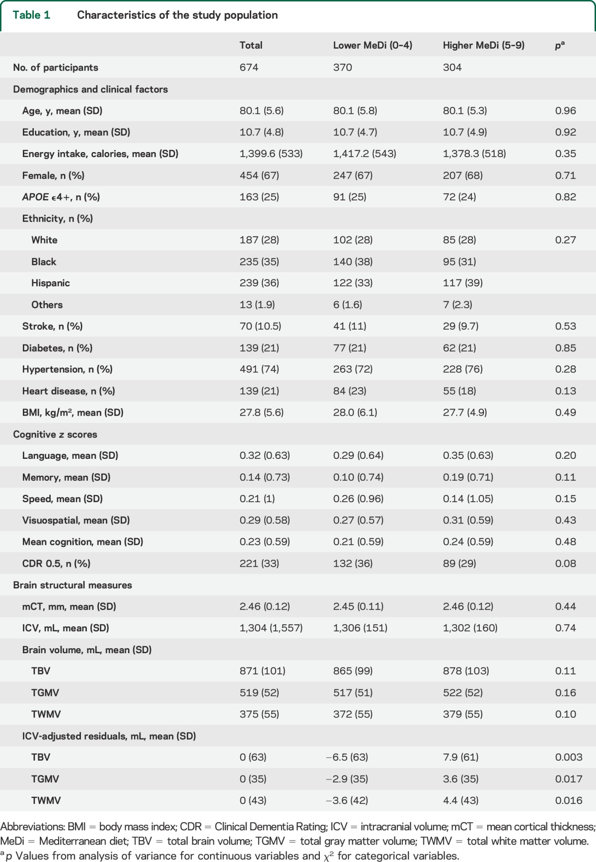 graphic file with name NEUROLOGY2015651661TT1.jpg