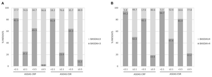 The BASDAI Cut-Off for Disease Activity Corresponding to the ASDAS ...