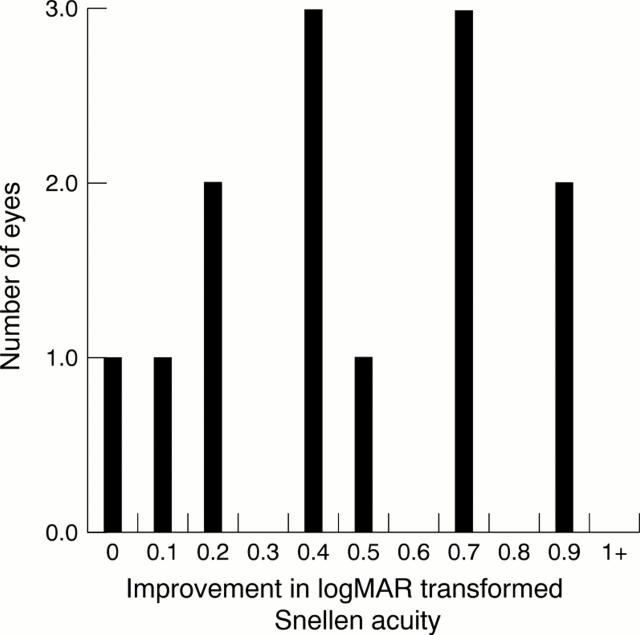 Figure 2  