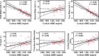 Correlations of MRI biomarkers versus tibia peripheral quantitative CT
volumetric bone mineral density (vBMD). The solid bold black line is best
fit and dotted lines are 95% CIs for the line of best fit. Red dots are each
participant's data. Total and pore water are negatively correlated
with density values.