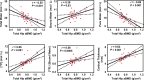Associations between MRI markers and dual-energy x-ray absorptiometry
(DXA)-derived total hip areal bone mineral density (aBMD). The solid line is
the best fit and the dotted lines are the 95% CIs for the regression line.
Total and pore water are negatively correlated with density values. The red
dots indicate each participant's data.