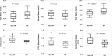 Box and whisker plots show comparison of means between the groups with
osteoporosis (OP) and without OP (non-OP). OP was diagnosed with a
dual-energy x-ray absorptiometry (DXA) T-score of –2.5 or less at the
measurement location. Boxes represent median and IQR. Outliers (ie,
individual data >1.5 IQRs outside of the first or third quartile) are
represented by dots. Whiskers extend to the maximum and minimum data points
unless there are outliers; in that case, the whiskers extend 1.5 IQRs beyond
the boxes. * P value less than .05.