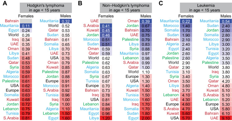 Figure 3. Age-specific incidence of blood cancers in Arab countries. ASR for incidence for Hodgkin lymphoma (A), non-Hodgkin's lymphoma (B), and leukemia in females and males (C). Arab countries are labeled as those in the Arabian Gulf (maroon), the Levant (green), and North Africa (blue). The ASR for the world, United States, and Europe are in black font. ASR for specific age groups is shown; for all age groups and for multiple myeloma refer to Supplementary Fig. S5.