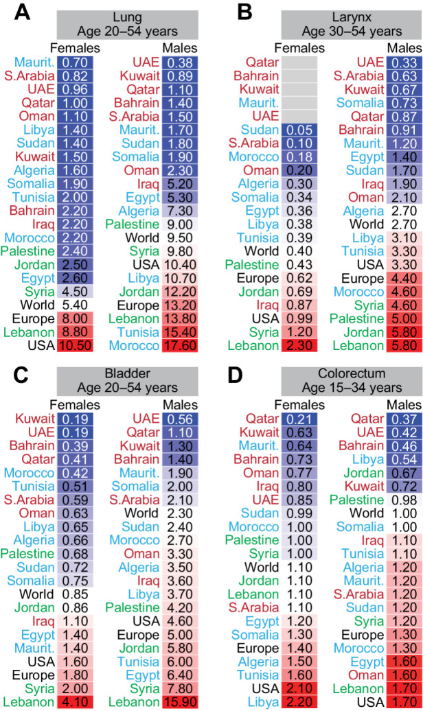 Figure 4. Age-specific incidence of smoking-related cancers in Arab countries. ASR for incidence for cancers of the lung (A), larynx (B), bladder (C), and colorectum (D) in females and males. Arab countries are labeled as those in the Arabian Gulf (maroon), the Levant (green), and North Africa (blue). The ASR for the world, United States, and Europe are in black font. ASR for specific age groups is shown; for all age groups refer to Supplementary Fig. S5.