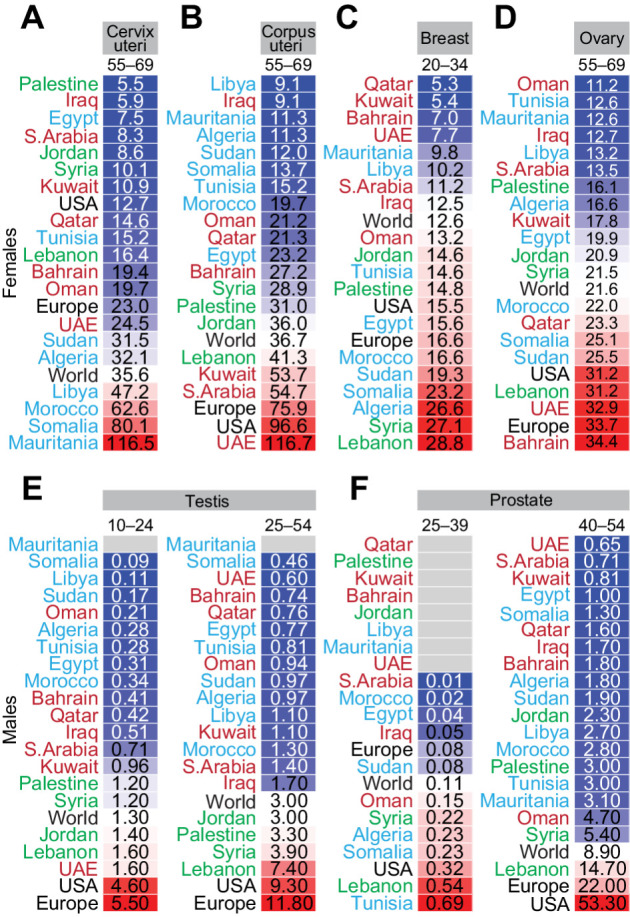 Figure 5. Age-specific incidence of sex-specific cancers in Arab countries. ASR for incidence for sex-specific cancers in females (top) in the cervix uteri (A), corpus uteri (B), breast (C), and ovary (D), and in males (bottom) in the testis (E) and prostate (F). Arab countries are labeled as those in the Arabian Gulf (maroon), the Levant (green), and North Africa (blue). The ASR for the world, United States, and Europe are in black font. ASR for specific age groups is shown; for all age groups and for other sex-specific cancers refer to Supplementary Fig. S5.