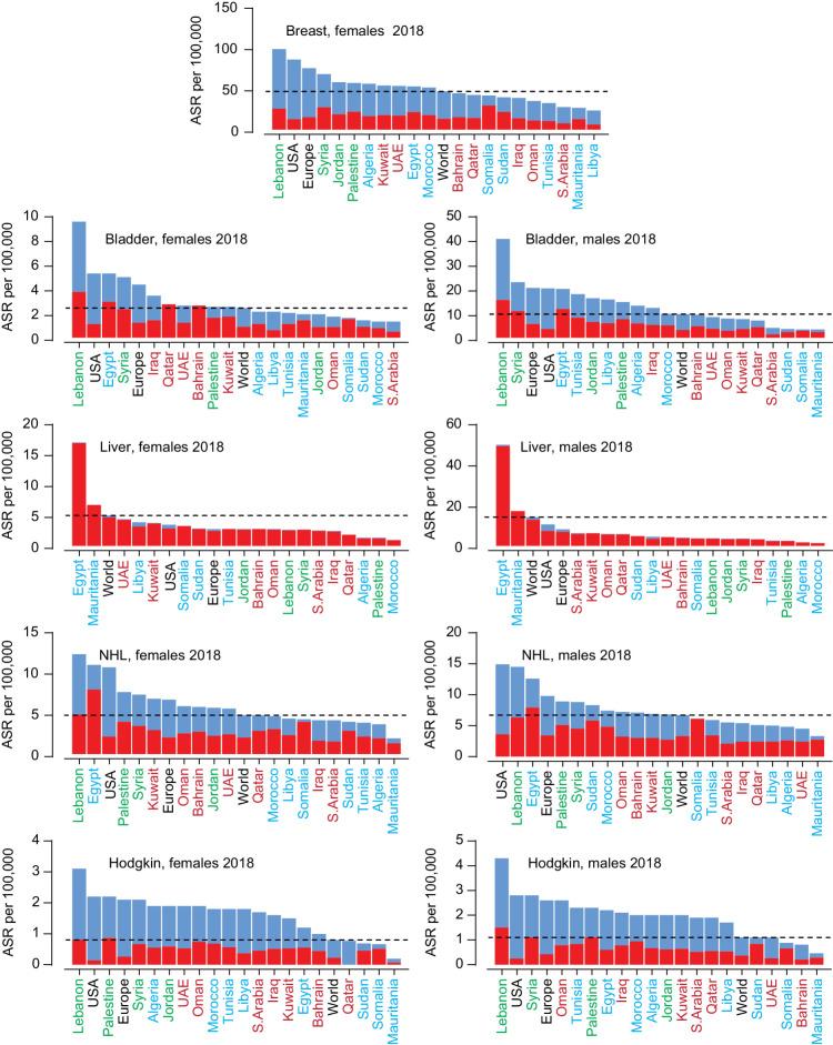 Figure 2. Incidence and mortality rates of five cancers with higher incidence in the Arab region compared with the worldwide incidence. ASR for incidence (blue) and mortality (red) for Arab countries, United States, Europe, and the world for all ages. The dotted lines mark the world ASR for incidence. Arab countries are labeled as those in the Arabian Gulf (maroon), the Levant (green), and North Africa (blue).