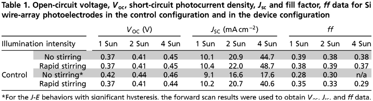 graphic file with name pnas.1118338109tblT1.jpg