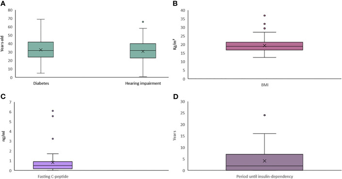 Figure 3