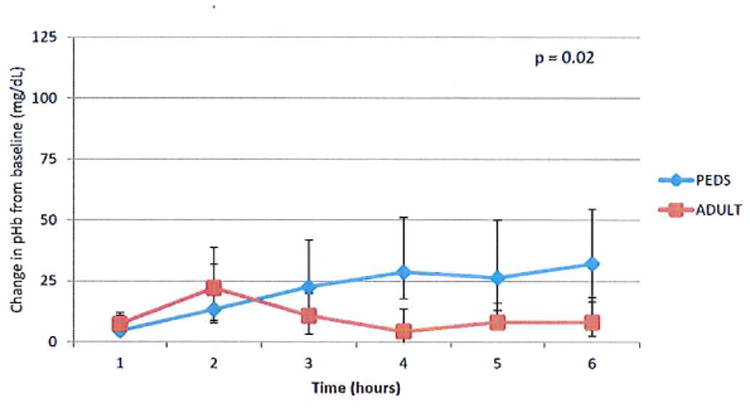 Figure 3A